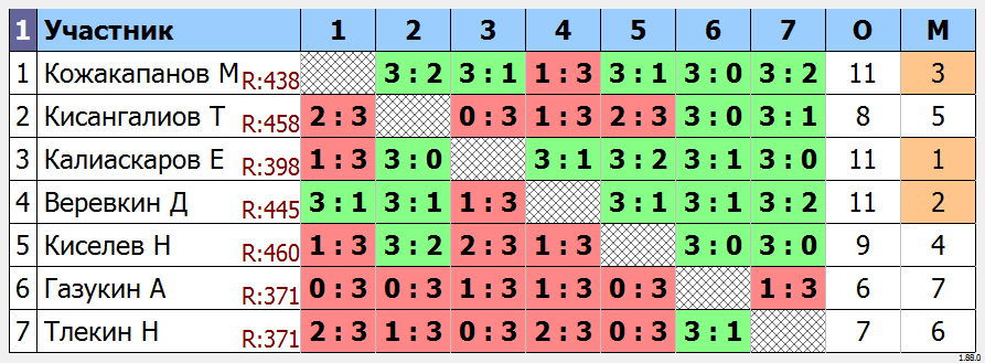 результаты турнира Усть-Каменогорск Liga 3