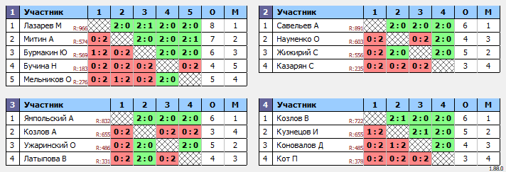 результаты турнира Настоящий Открытый