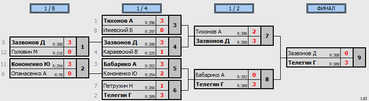 результаты турнира Открытая лига