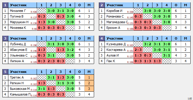 результаты турнира 3 этап кубка Орловской области среди юношей и девушек 