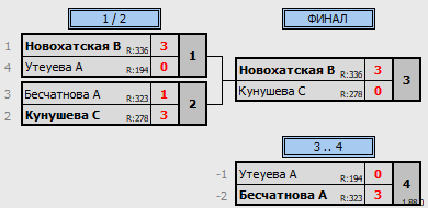 результаты турнира  Первенство Астраханской области среди юниорок до 22 лет