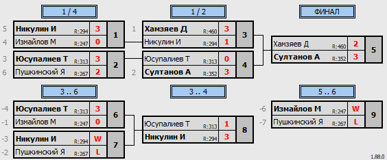 результаты турнира  Первенство Астраханской области среди юниоров до 22 лет