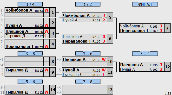 результаты турнира Детская лига