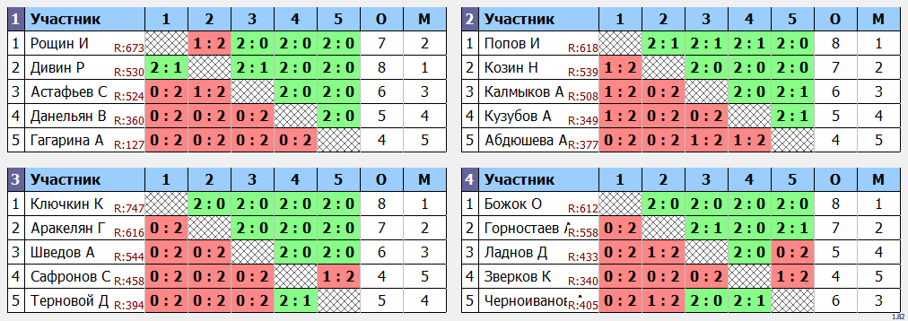 результаты турнира Открытый турнир ВГСПУ