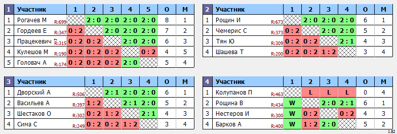 результаты турнира Открытый