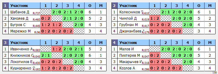 результаты турнира Открытый турнир посвящённый Дню России