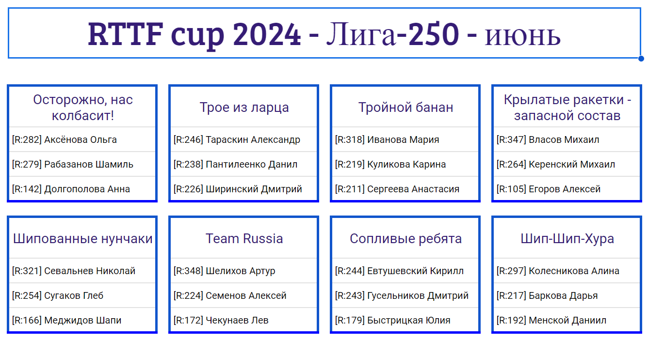 результаты турнира Лига - 250! 4-й тур Кубка RTTF 2024