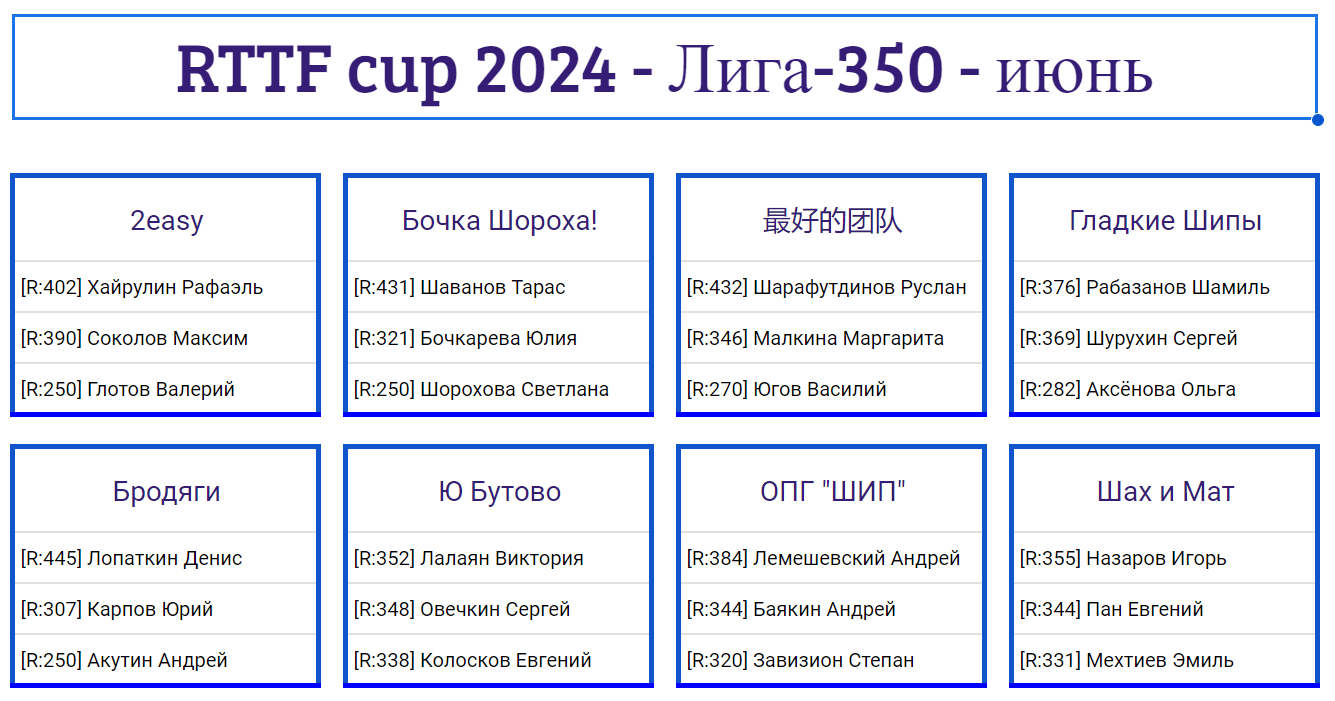 результаты турнира Лига - 350! 4-й тур Кубка RTTF 2024