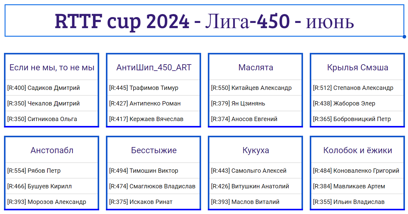 результаты турнира Лига - 450! 4-й тур Кубка RTTF 2024
