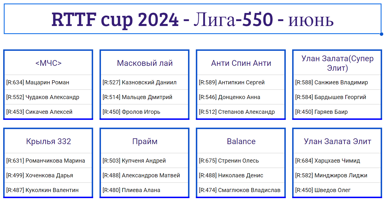результаты турнира Лига - 550! 4-й тур Кубка RTTF 2024