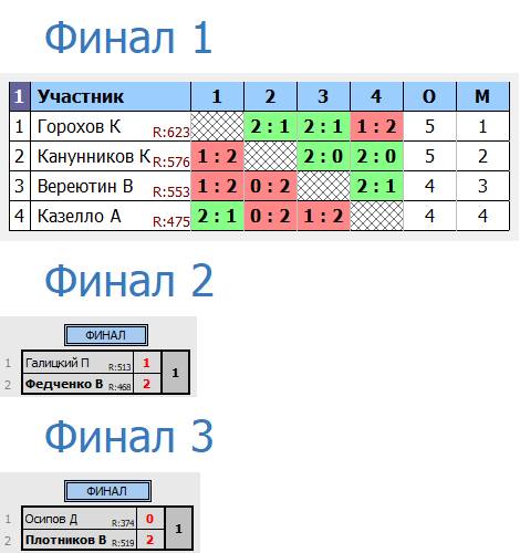 результаты турнира Депо. Первая лига