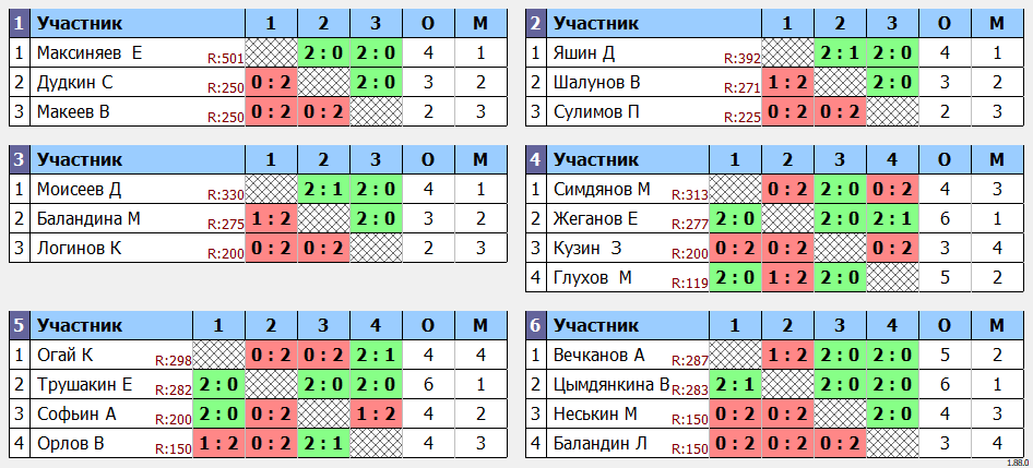 результаты турнира День России в Рузаевском муниципальном районе