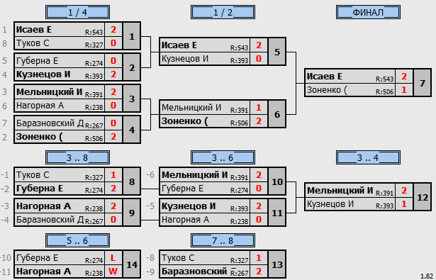 результаты турнира IV турнир ДимЧина