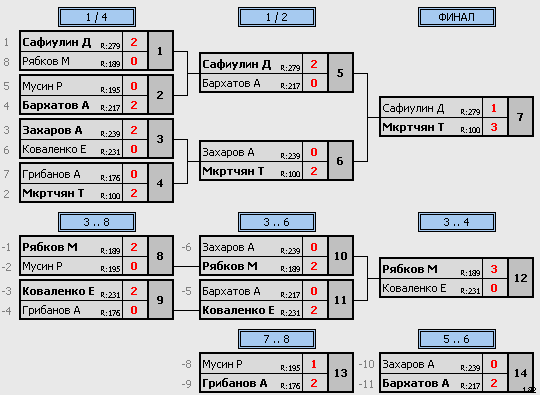 результаты турнира Субботний турнир Лига Б
