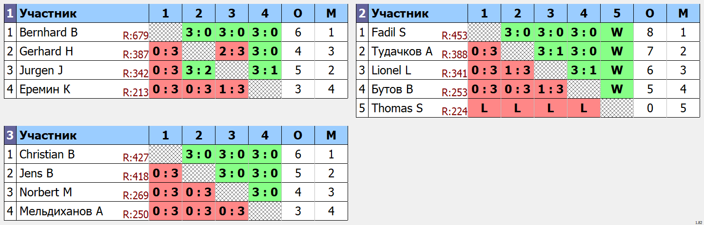 результаты турнира Открытый турнир ATT