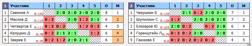 результаты турнира Турнир новичков max 140