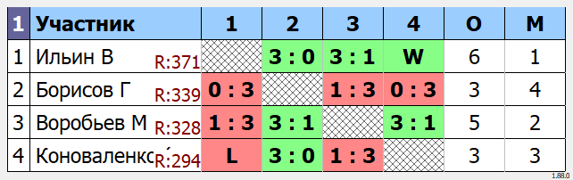результаты турнира Турнир Между Собой