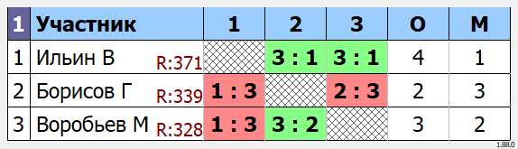 результаты турнира Турнир Между Собой