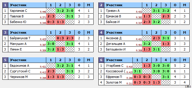 результаты турнира Макс-460 в ТТL-Савеловская 