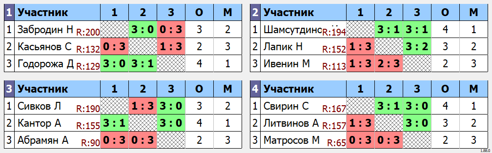 результаты турнира ArtTT. Первомайская Лига 200