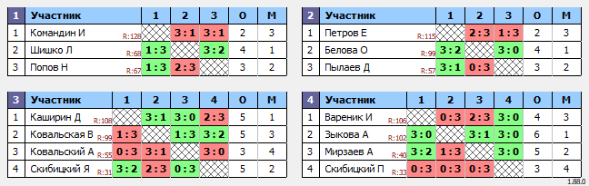 результаты турнира Люблино–110