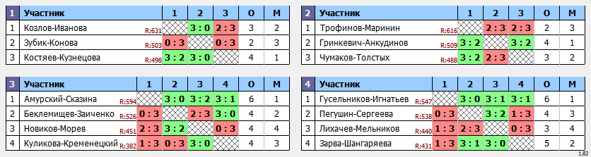 результаты турнира Июньский кубок Пары ~577 с форой в клубе Hurricane-TT