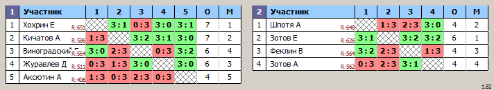 результаты турнира Воскресный турнир