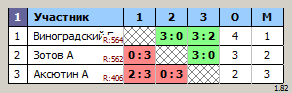 результаты турнира Воскресный турнир