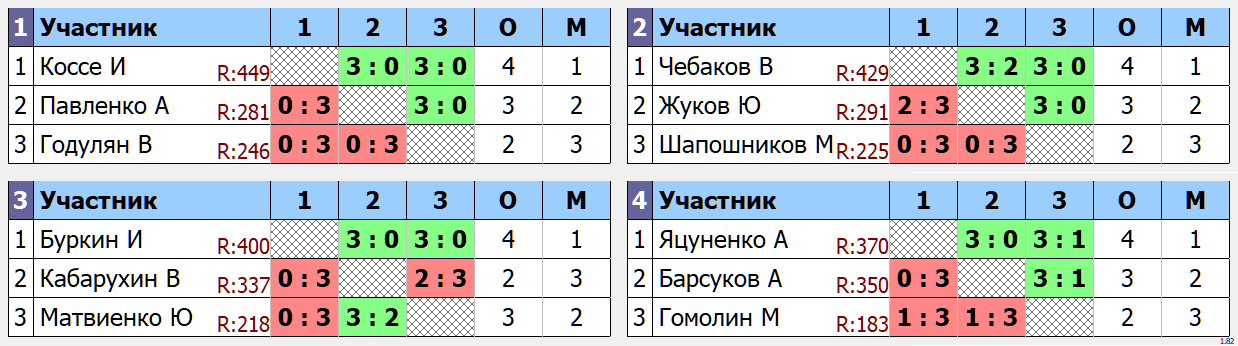 результаты турнира 40-55 Ветеранский