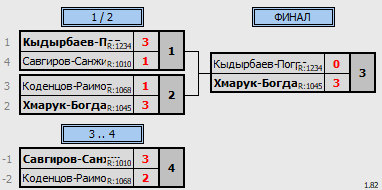 результаты турнира Форовый парный турнир Открытый в клубе V2 TTC Лефортово