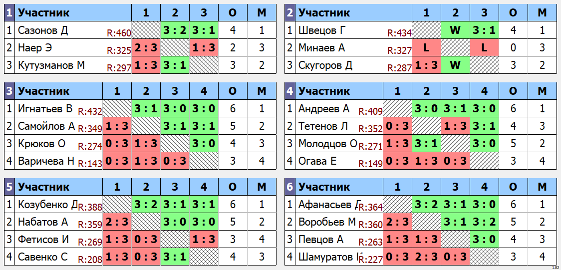 результаты турнира Макс - 464. Кубок Ложкина