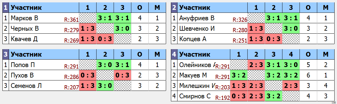 результаты турнира Дневной Кубок графа Метелина