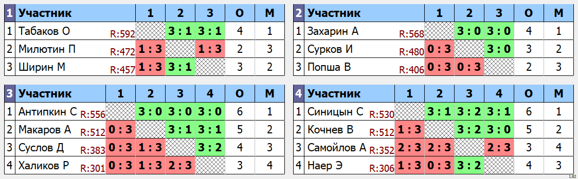 результаты турнира Макс - 650