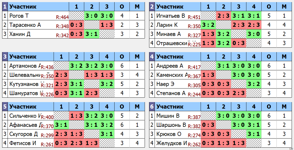 результаты турнира Макс - 464. Кубок Ложкина