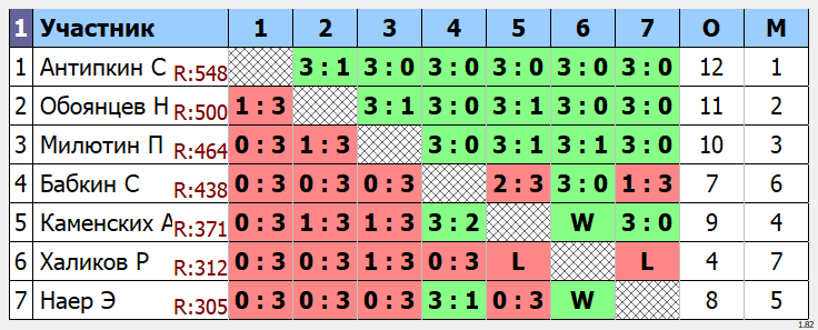 результаты турнира Макс - 750. Кубок Артамонова. 