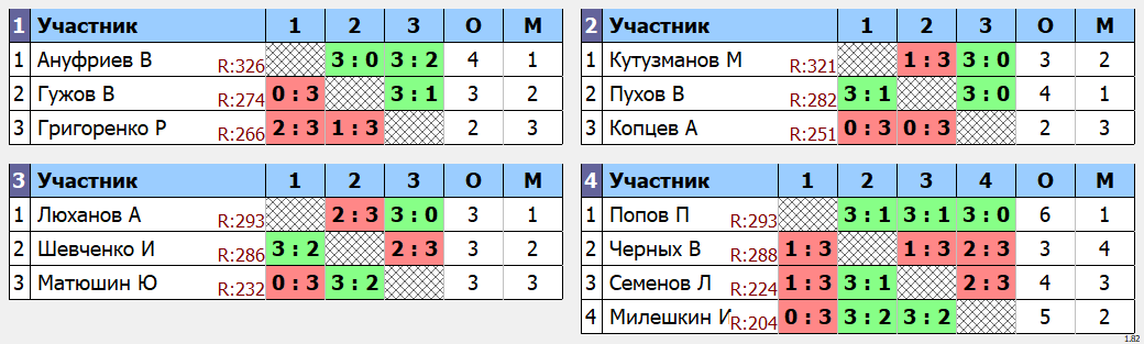 результаты турнира Дневной Кубок графа Метелина