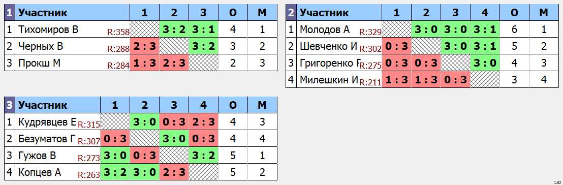 результаты турнира Дневной Кубок графа Метелина