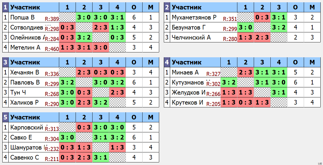 результаты турнира Макс - 400. Кубок Хечаняна.