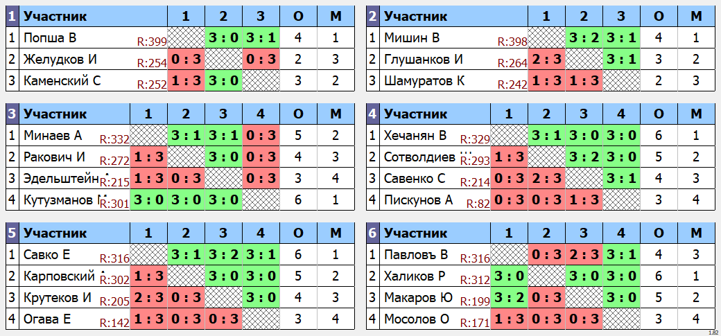 результаты турнира Макс - 400. Кубок Хечаняна.