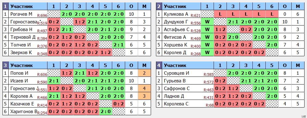 результаты турнира Открытый турнир ВГСПУ (суббота)