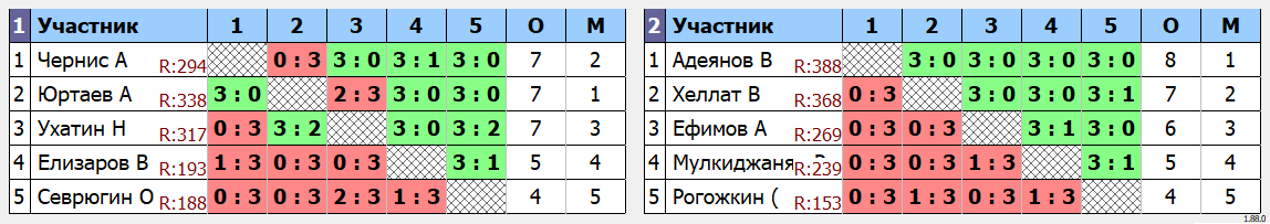 результаты турнира Четверг