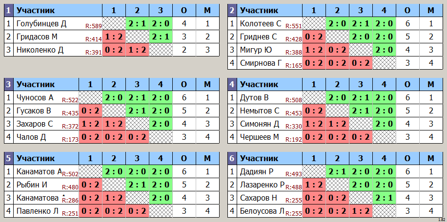 результаты турнира Клубный турнир Суббота