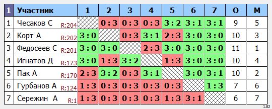 результаты турнира МАКС-222