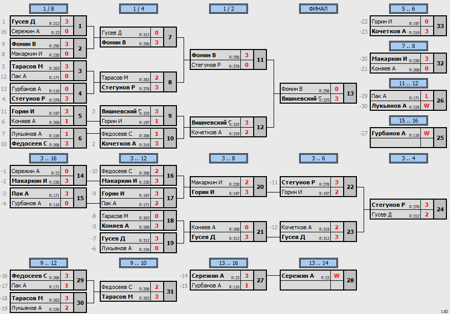 результаты турнира Открытый 