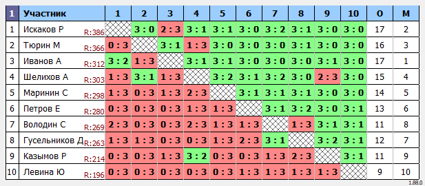 результаты турнира МАХ575