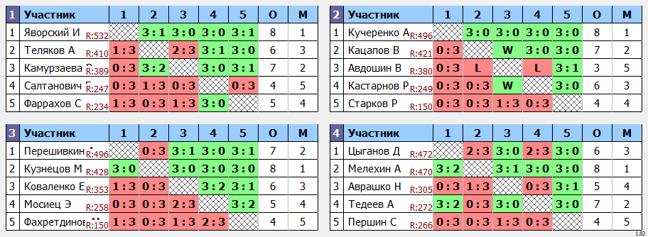 результаты турнира Дворец спорта Югра