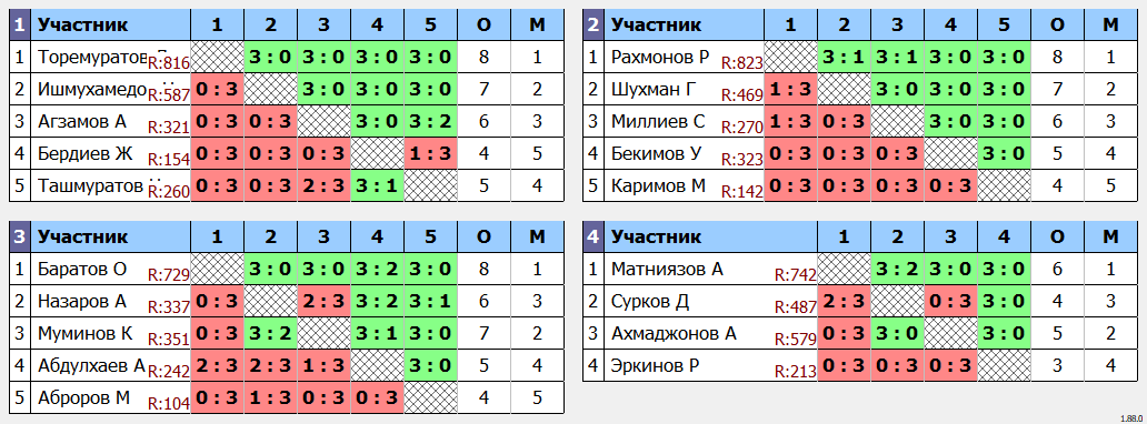 результаты турнира еженедельный