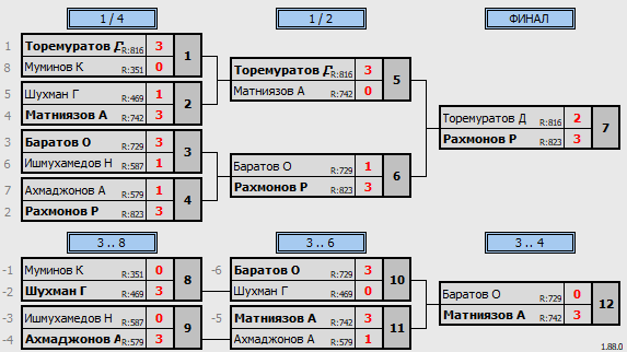 результаты турнира еженедельный