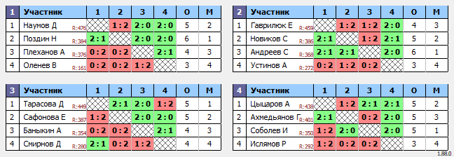 результаты турнира МАХ 500