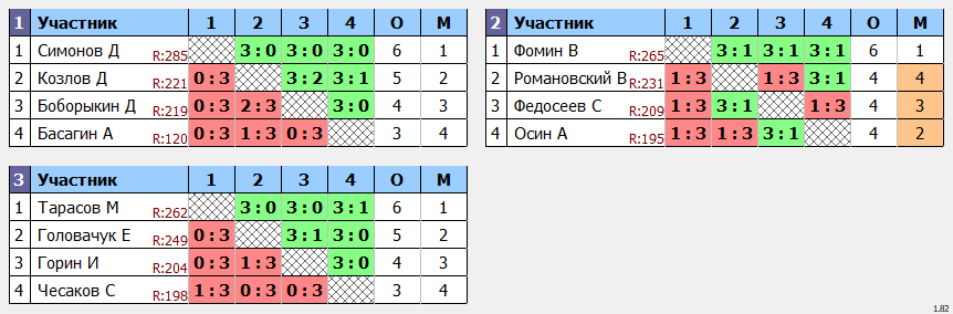 результаты турнира МАКС-293